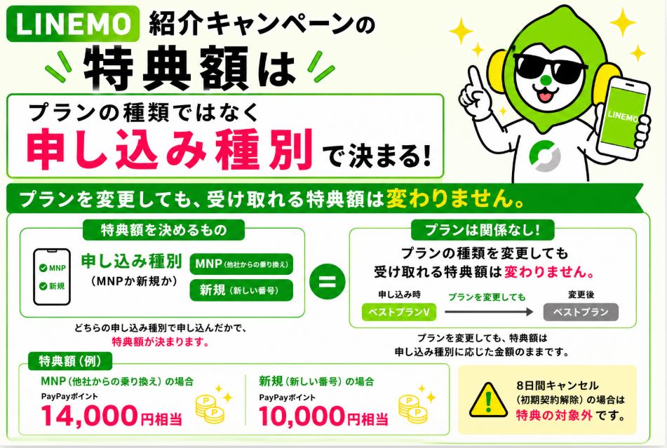 LINEMOベストプラン・LINEMOベストプランVどちらの申し込みも対象で、特典額はプランの種類に関わらず、MNPか新規かで決まります。