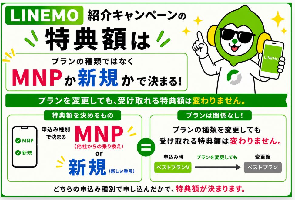 LINEMOベストプラン・LINEMOベストプランVどちらの申し込みも対象で、特典額はプランの種類に関わらず、MNPか新規かで決まります。