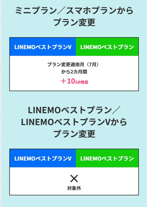 スマホプラン・ミニプランから変更の場合