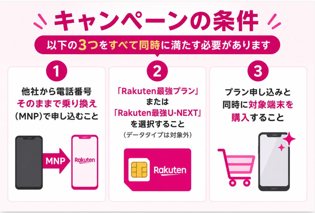 キャンペーンの条件