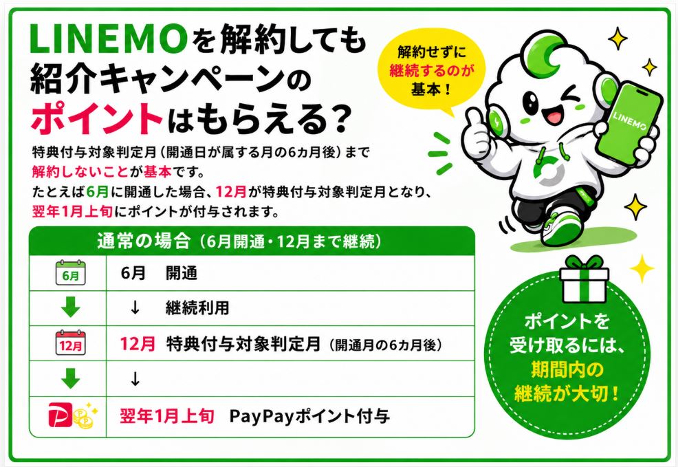 LINEMOを解約しても紹介キャンペーンのポイントはもらえる?