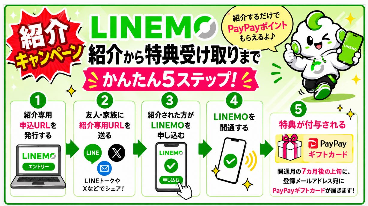 LINEMO紹介キャンペーン