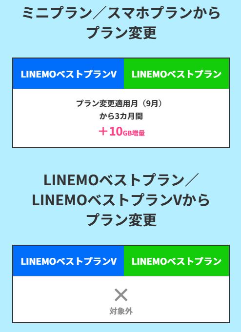 スマホプラン・ミニプランから変更の場合