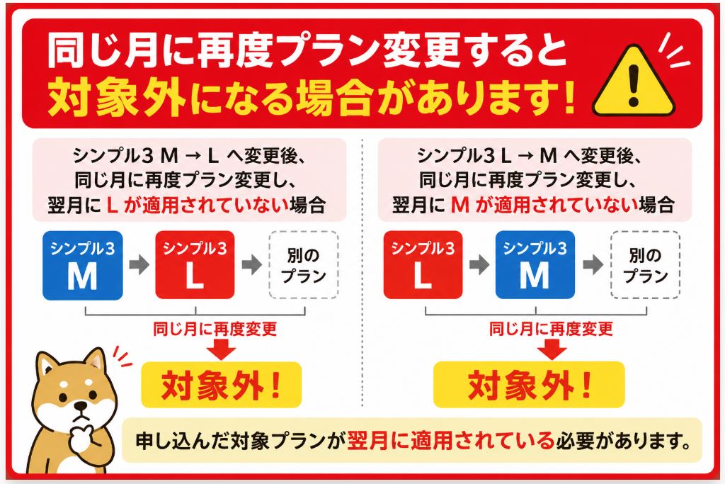 同じ月に再度プラン変更すると対象外になる場合がある