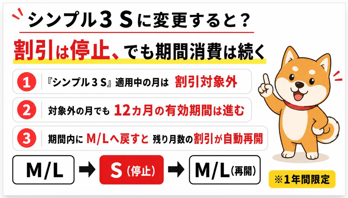 シンプル3 Sへ変更すると割引は停止する