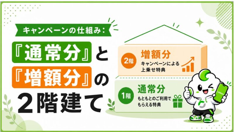 「通常分」と「増額分」の2階建て