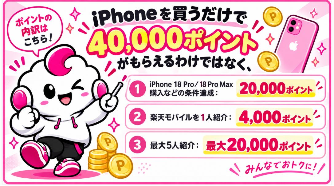 「最大40,000ポイント」はiPhoneを購入するだけでもらえるわけではありません。