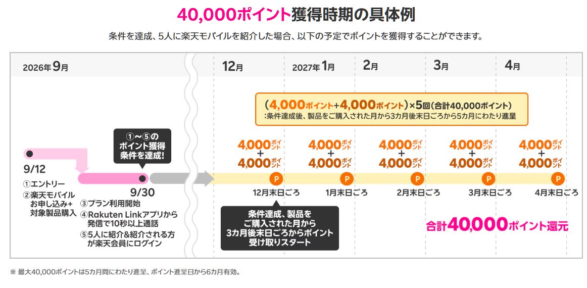 5回に分けてポイントが進呈
