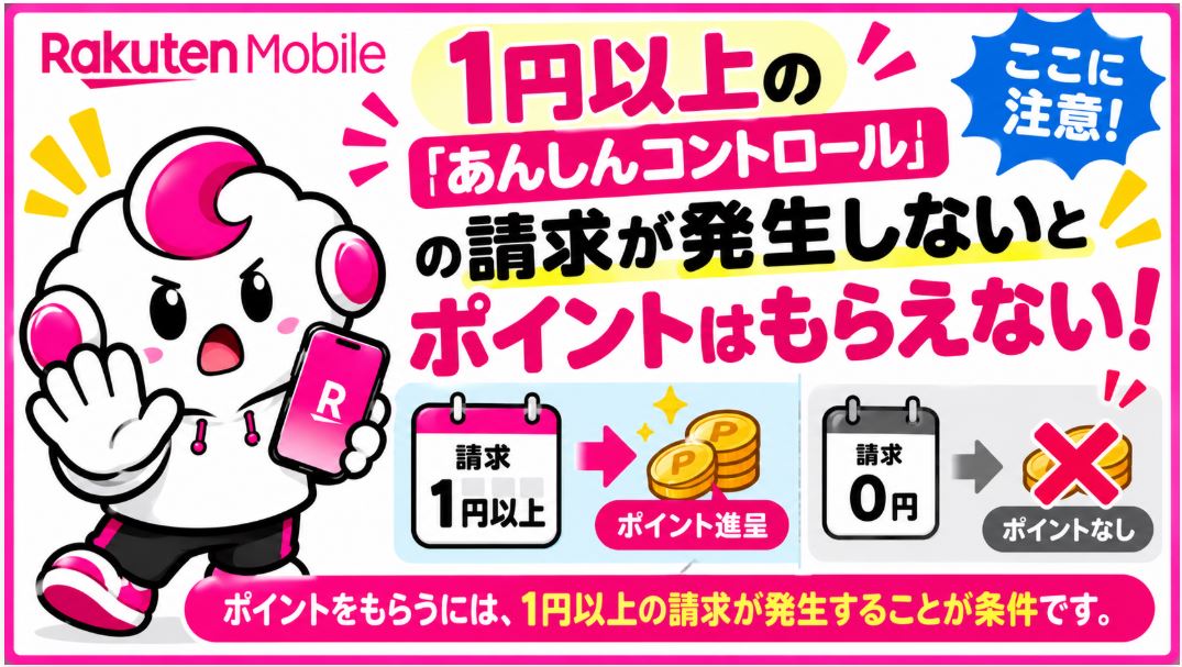 1円以上の「あんしんコントロール」の請求が発生しないとポイントはもらえない