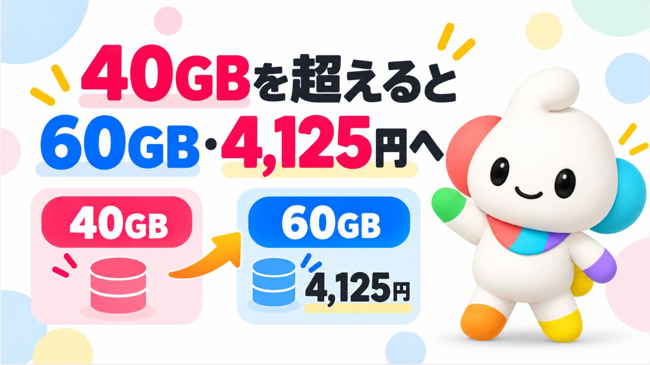 40GBを超えると60GBまで4,125円