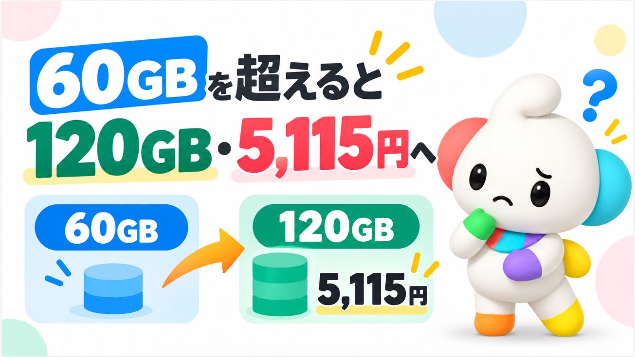60GBを超えると120GBまで5,115円
